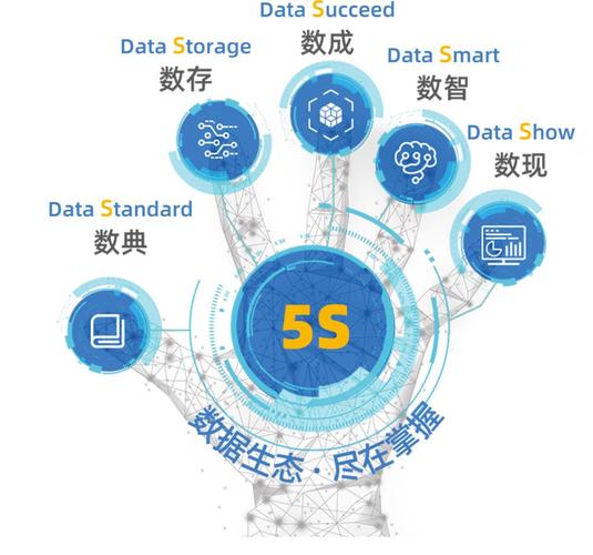 寶信工業(yè)互聯(lián)網(wǎng)的5S全域大數(shù)據(jù)服務(wù)