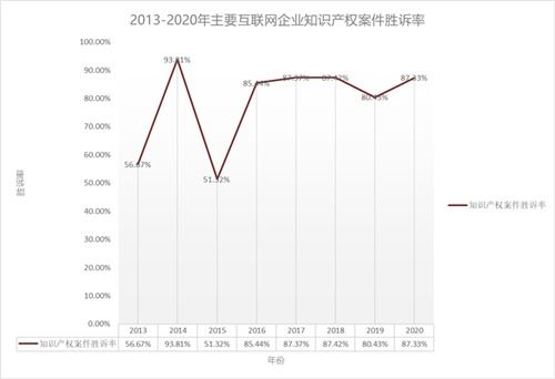 知識產(chǎn)權(quán)司法保護新篇章 大廠勝訴率攀升，工業(yè)互聯(lián)網(wǎng)數(shù)據(jù)服務(wù)成焦點